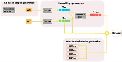 Bridging Natural Language Processing and psycholinguistics: computationally grounded semantic similarity datasets for Basque and Spanish